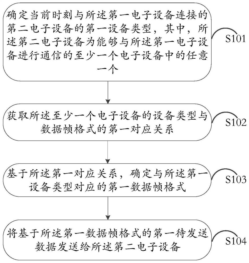 Communication method and electronic device