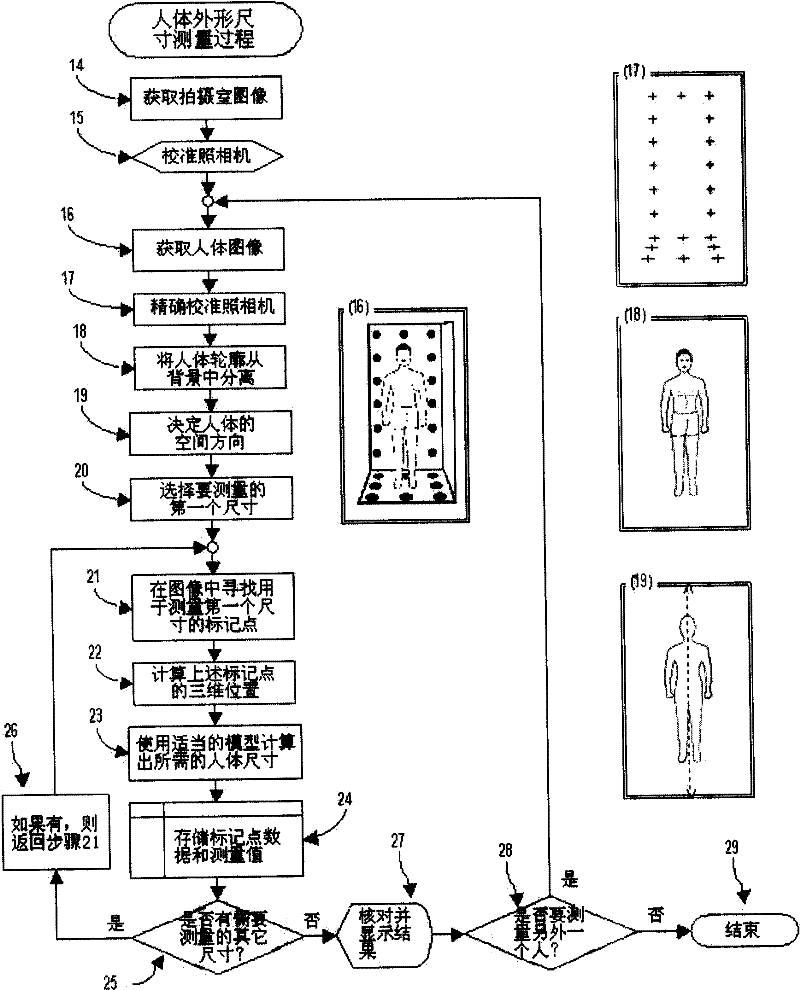 Non-contact measurement method and system for human outside measurement