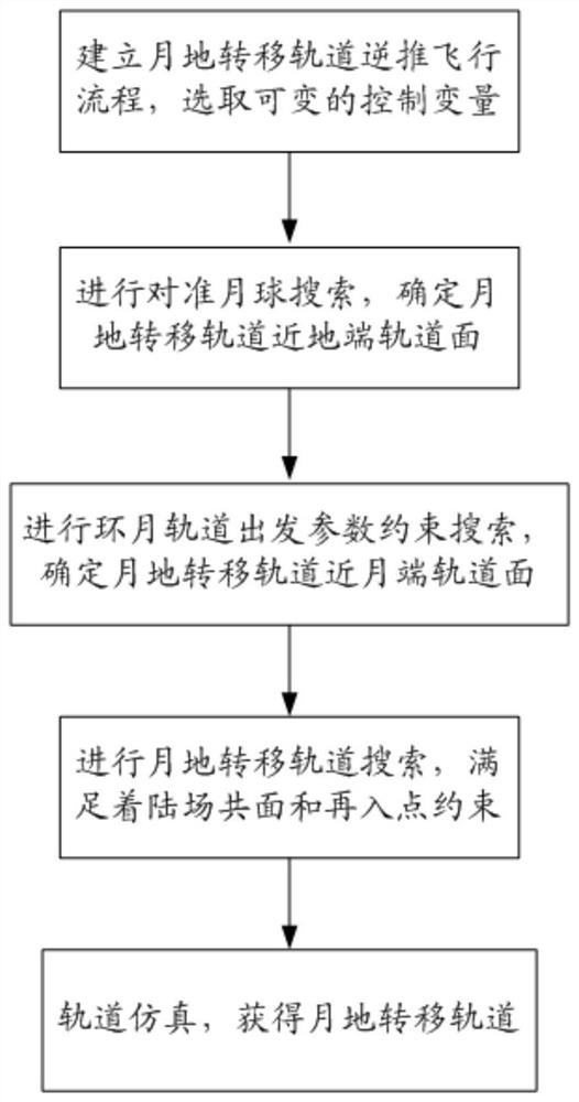 Reverse Design Method of Spacecraft Moon-Earth Transfer Orbit