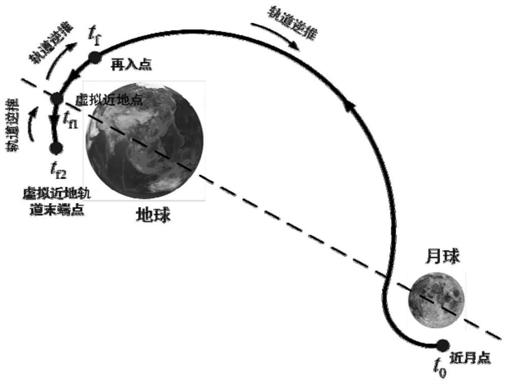 Reverse Design Method of Spacecraft Moon-Earth Transfer Orbit