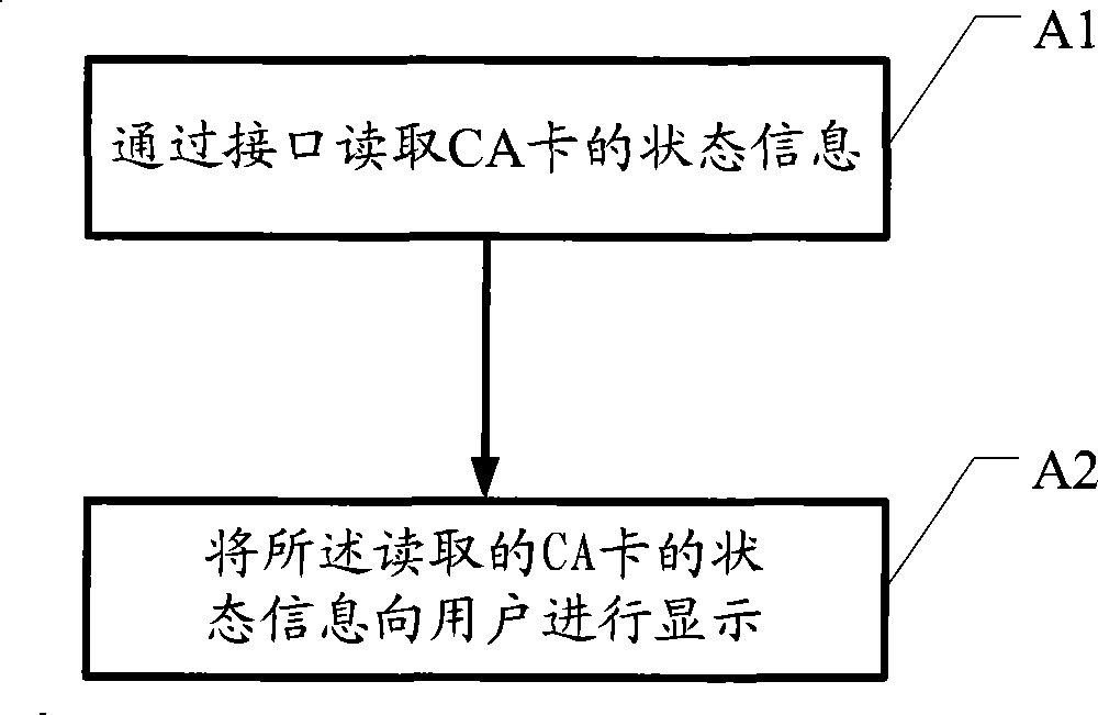 A TV STB and its method for displaying CA card state
