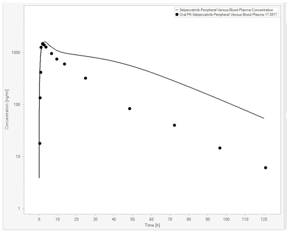 Method for predicting in-vivo PK/PD change after Selpatinib combined medication through PBPK-RO model