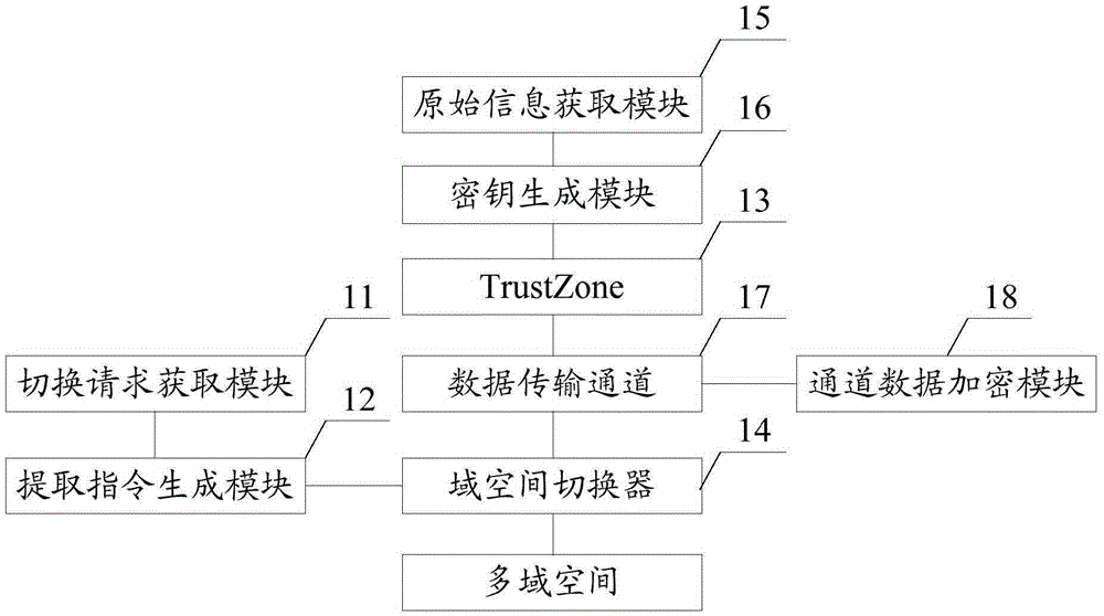 TrustZone-based domain space switching system and method