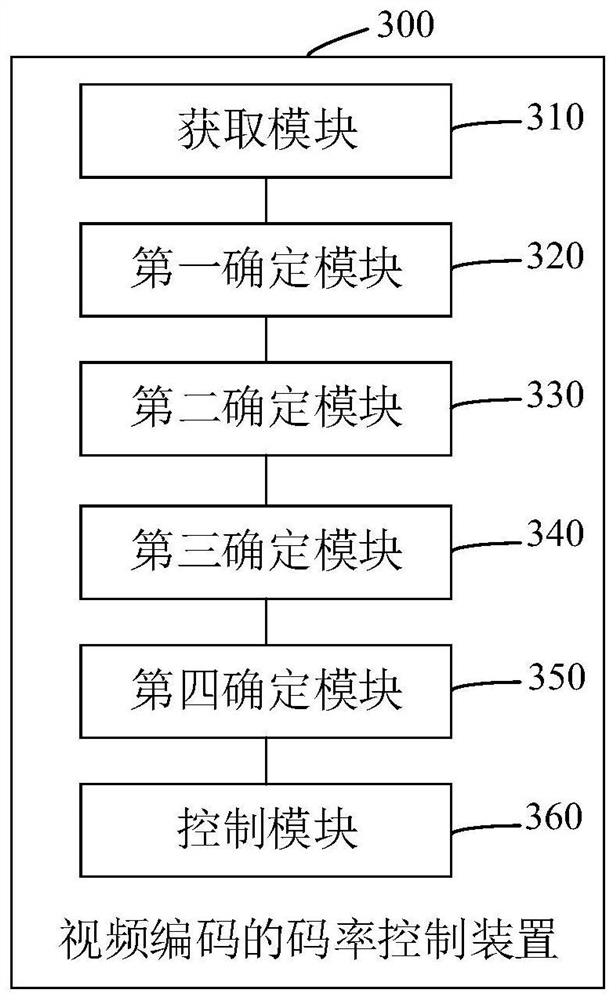 A code rate control method and device for video coding
