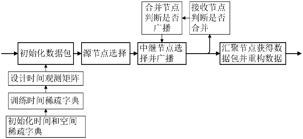 High energy efficient wireless sensor network data transmission method based on space-time compression network coding