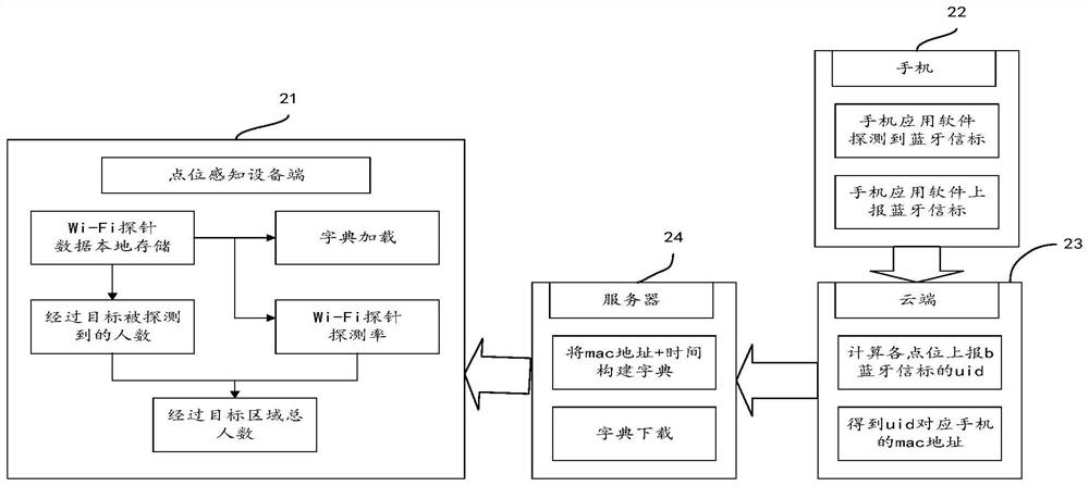 A method and device for counting people flow