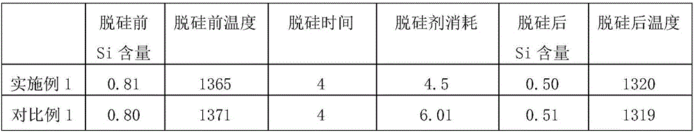 Method for removing silicon in molten iron