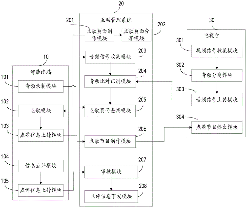 Television station song requesting real-time interactive system and television station song requesting real-time interactive method