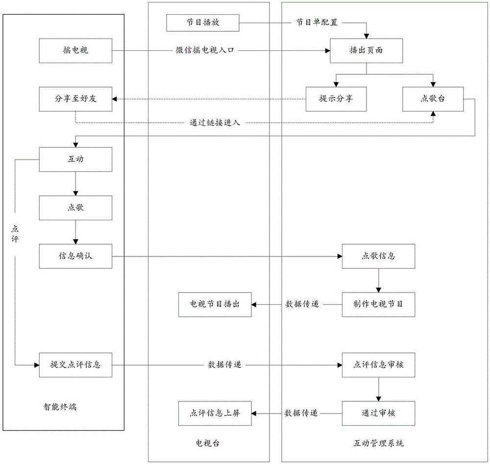 Television station song requesting real-time interactive system and television station song requesting real-time interactive method