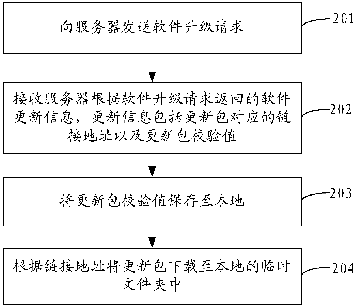 Software upgrade methods and devices based on Android system