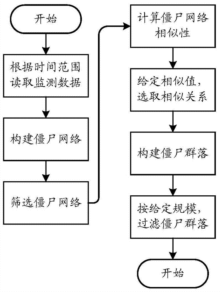 A zombie community analysis method and device