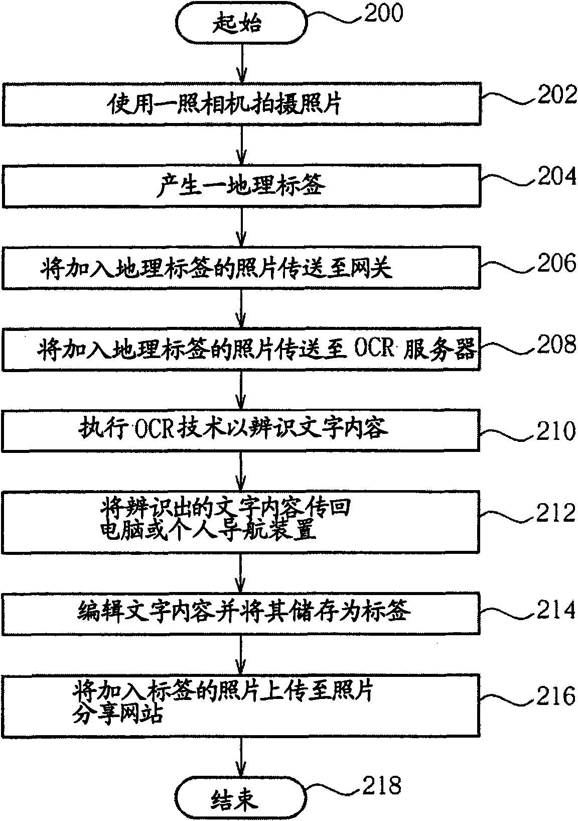 Personal navigation device and method for automatic adding label to photo