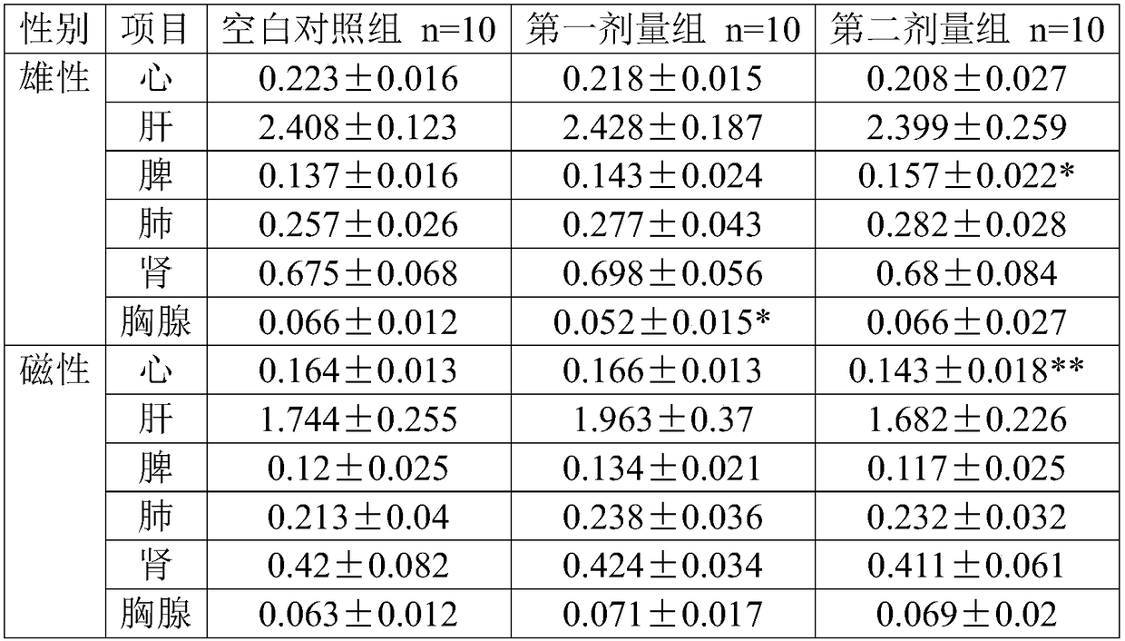 Evaluation method for acute toxicity of mesenchymal stem cell preparation and application