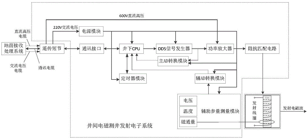 Cross-well electromagnetic well logging signal emission electronic system