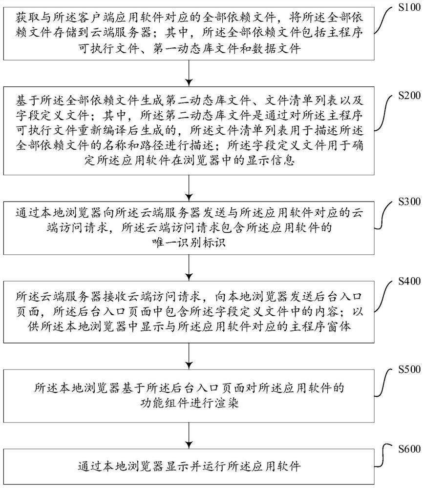 Cloud access method and device for tool type application software