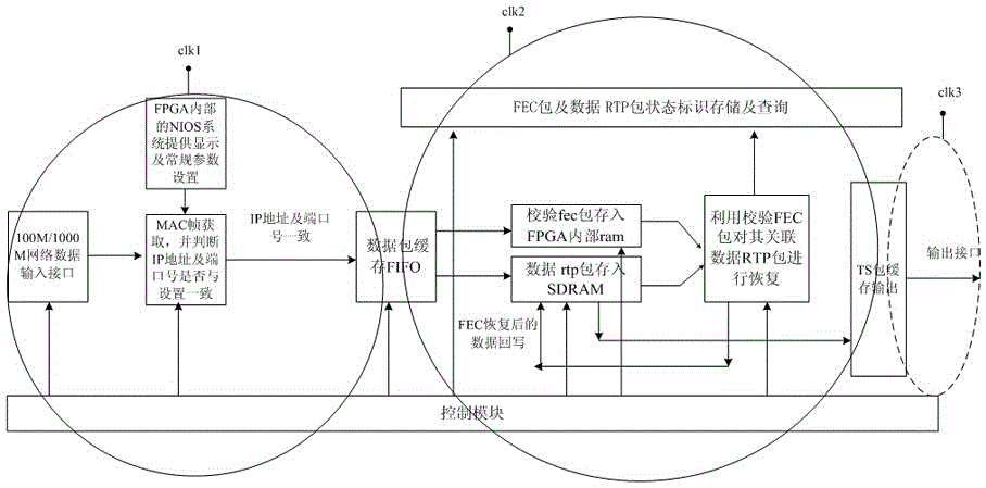 Network transmission real-time audio-video error correction method and system based on FPGA