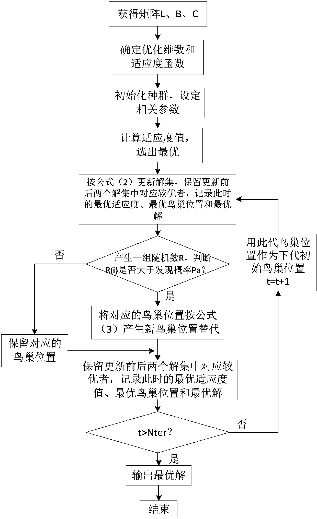 Spectrum Allocation Method for Cognitive Radio Networks Based on Cuckoo Search Algorithm