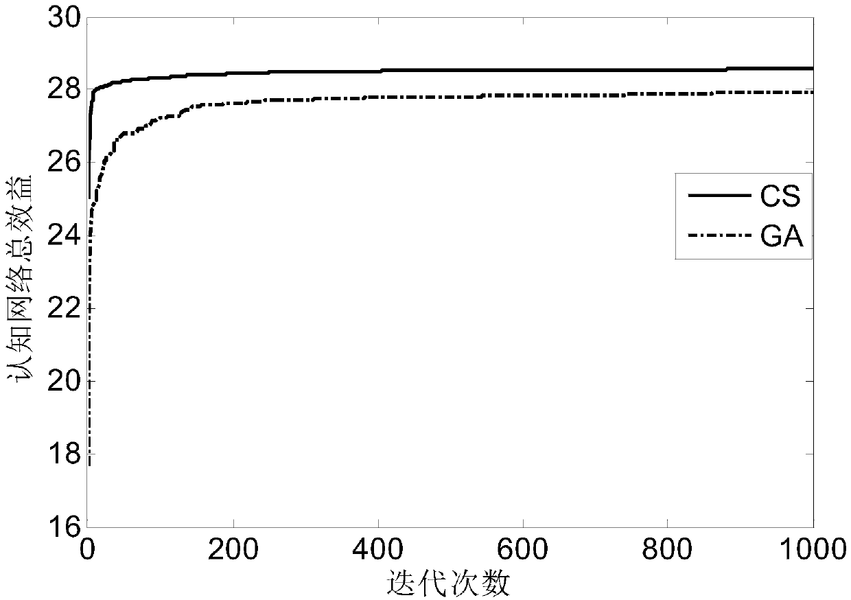 Spectrum Allocation Method for Cognitive Radio Networks Based on Cuckoo Search Algorithm