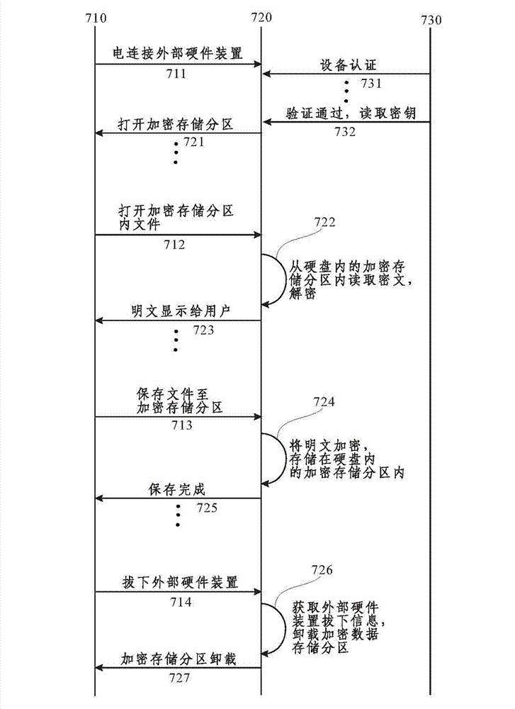 Method for establishing encrypted/decrypted storage space by virtue of personnel computer external secrete key