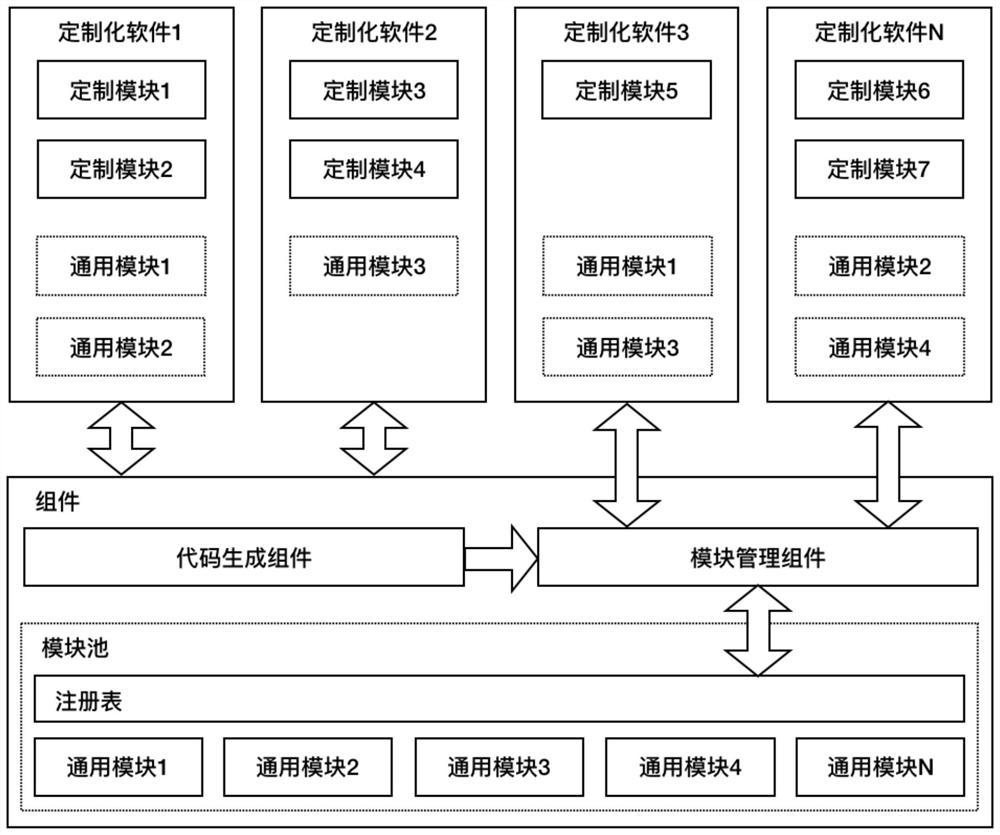 Rapid development method of customized service system