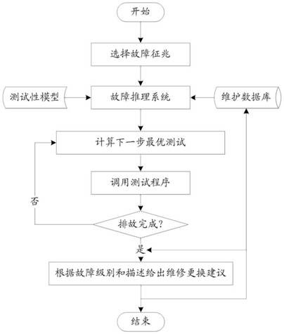 Fault Diagnosis Method Based on Testability Model of Electronic Equipment