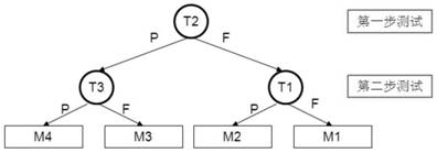 Fault Diagnosis Method Based on Testability Model of Electronic Equipment