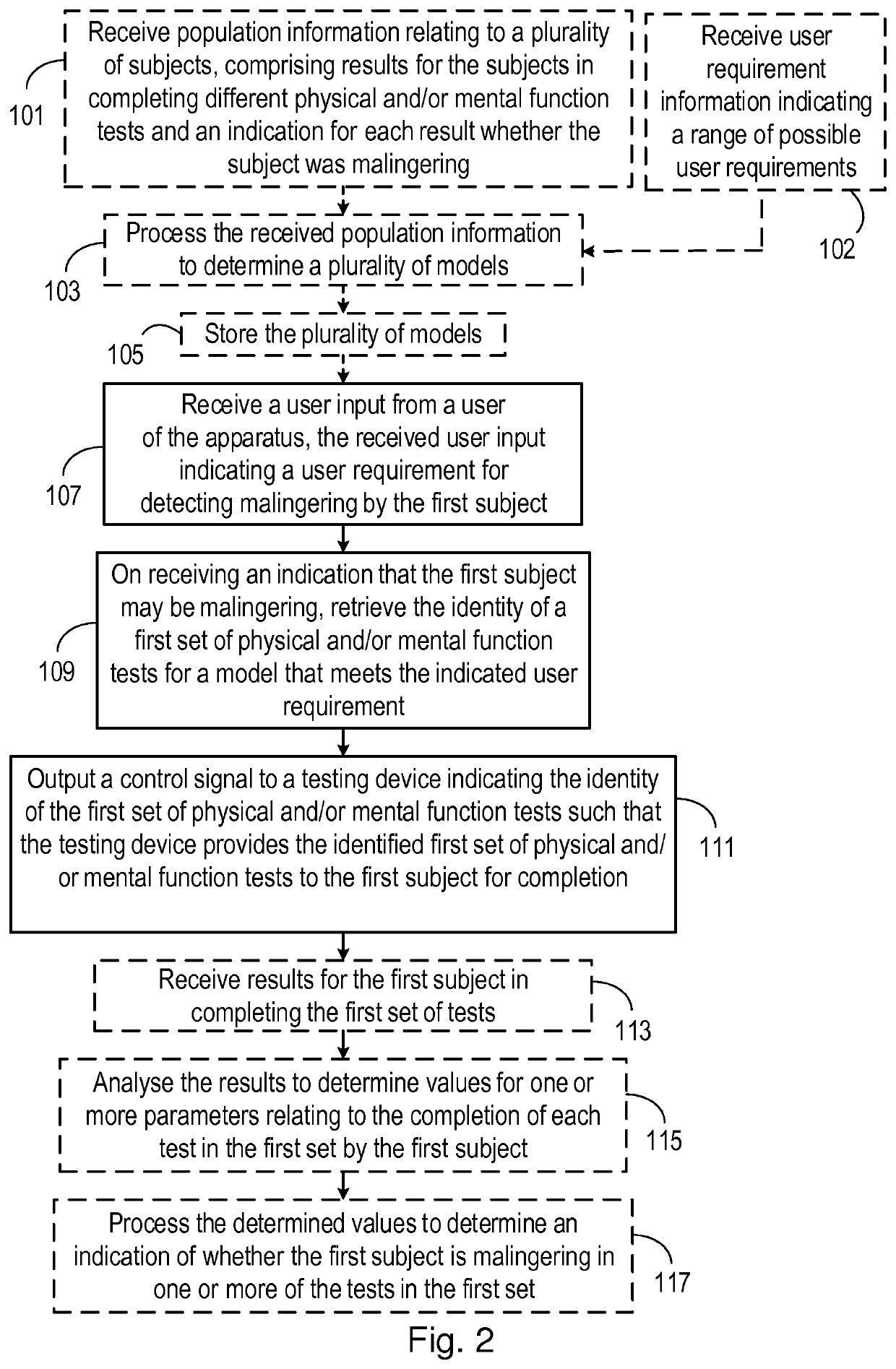 A method and apparatus for use in detecting malingering by a first subject in tests of physical and/or mental function of the first subject