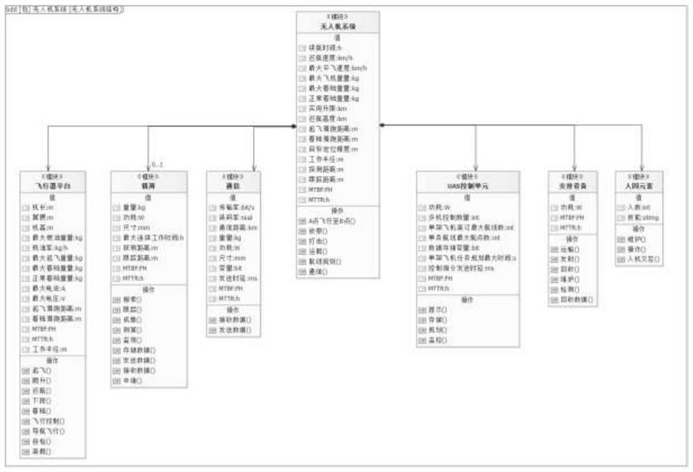 Method for defining unmanned aerial vehicle system architecture meta-model based on SysML