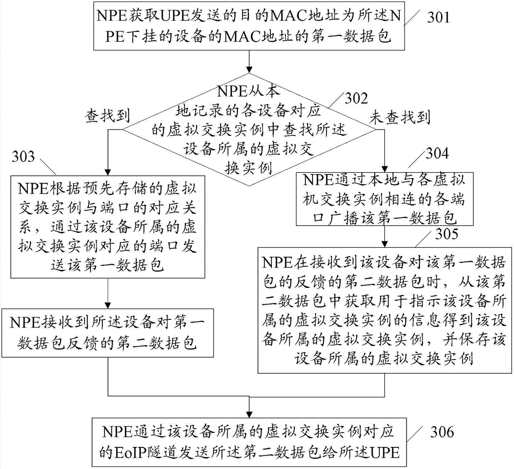 Transmission method and system for layered virtual private local area network business