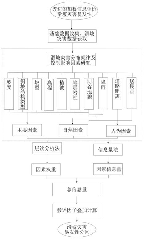 Landslide susceptibility evaluation method based on weighted information amount method