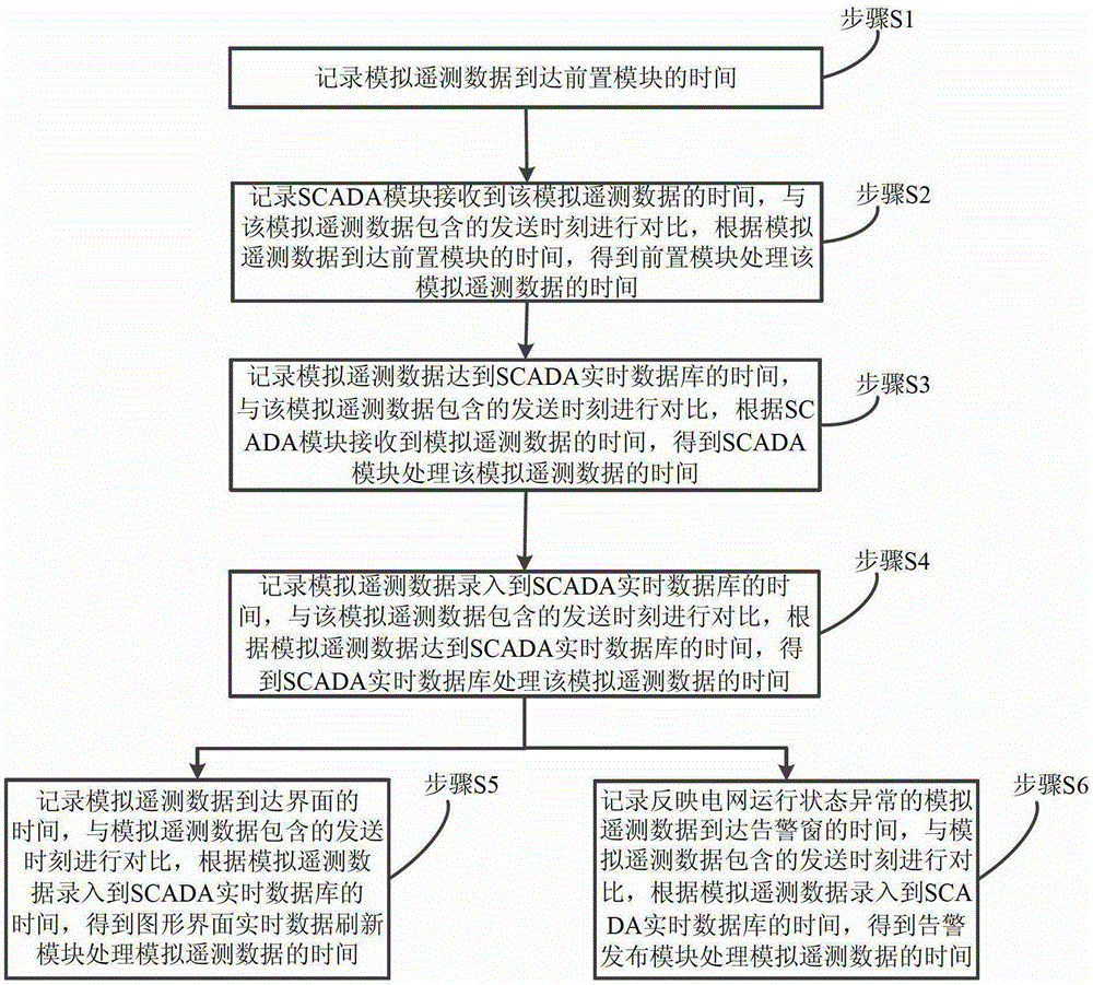 A Method for Evaluating Real-time Data Processing Efficiency of Power Grid Dispatch Automation System