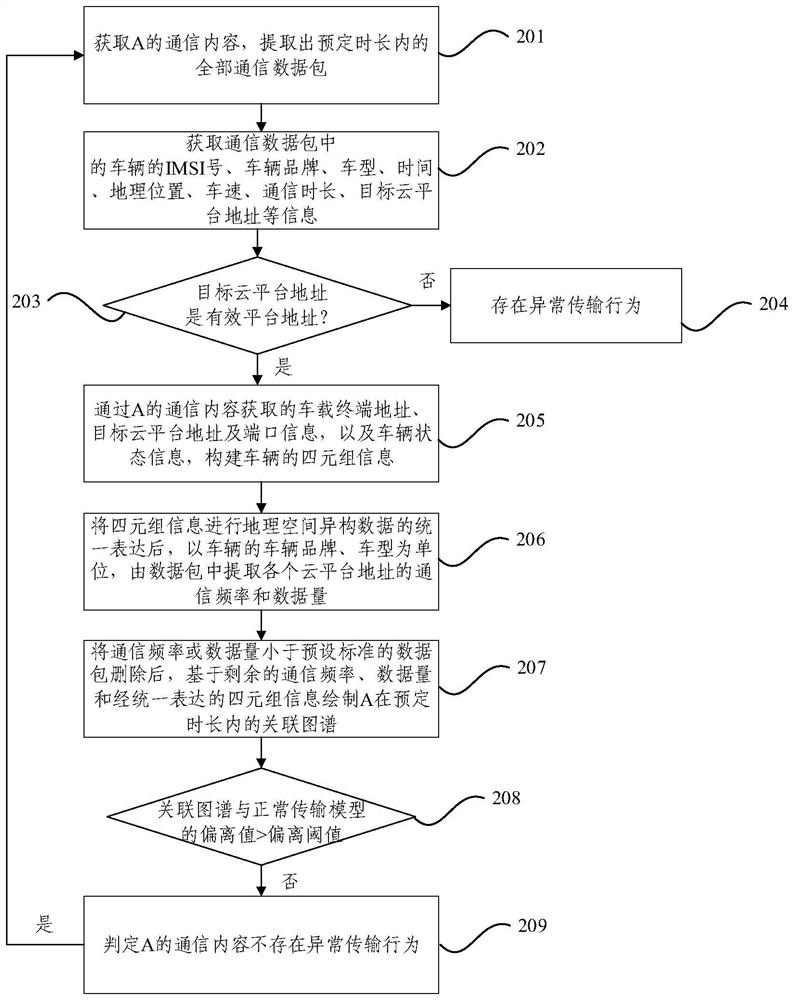 Networked automobile communication data abnormal transmission behavior detection method and system