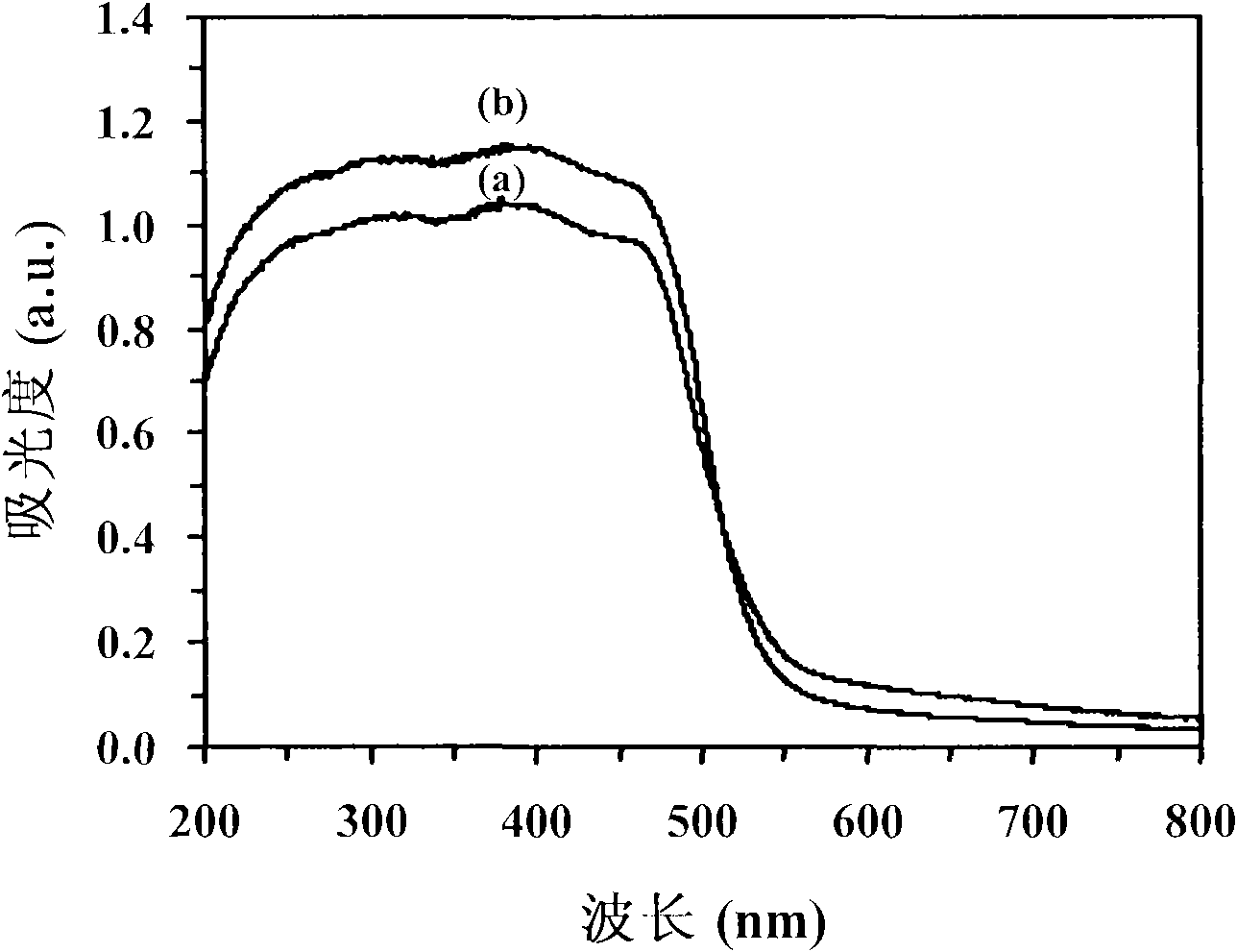 Method for preparing hollow spherical porous BiVO4 with aid of surfactant