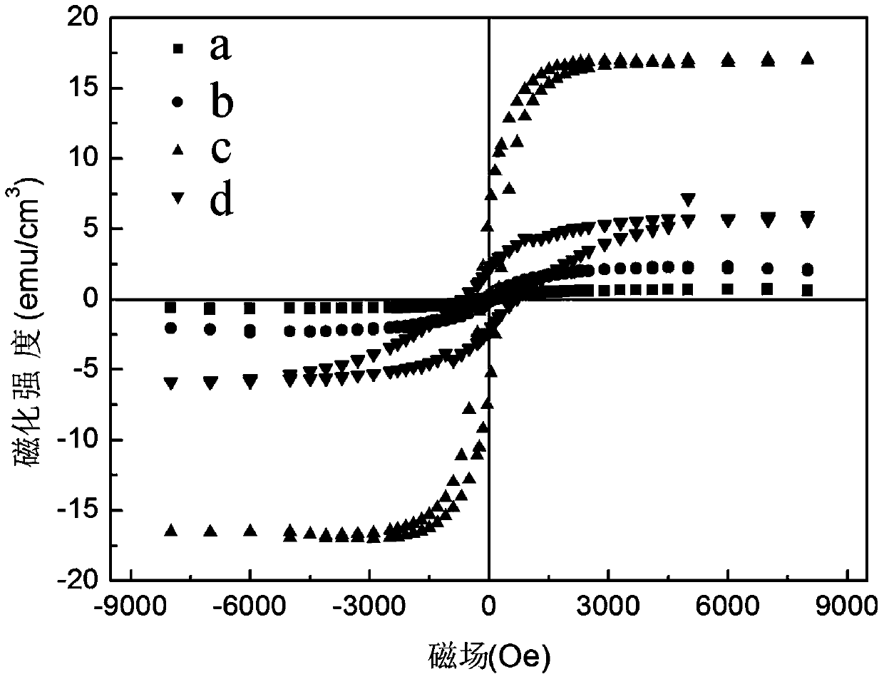 A bi with high ferromagnetic and ferroelectric properties  <sub>0.9</sub> er  <sub>0.1</sub> fe  <sub>1‑x</sub> co  <sub>x</sub> o  <sub>3</sub> Thin film and its preparation method