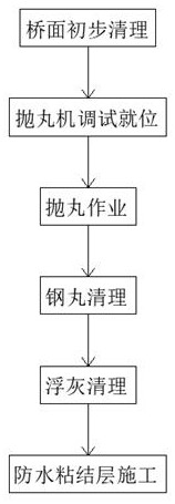 Main bridge deck shot blasting and composite modified asphalt waterproof bonding layer construction process