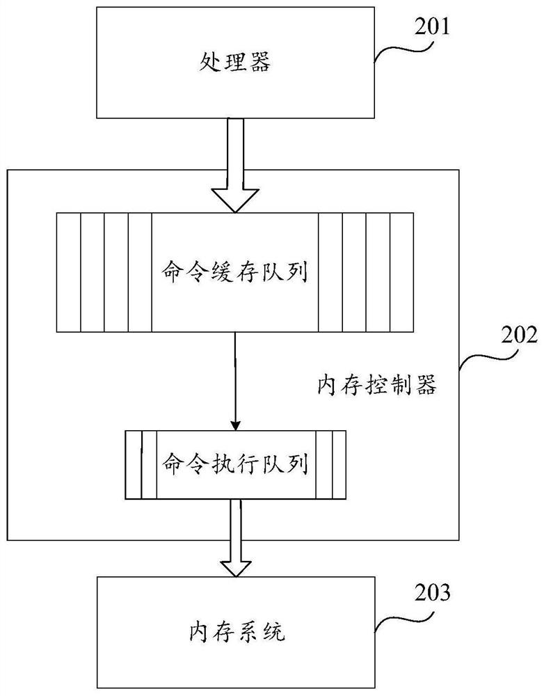 Memory access method and device