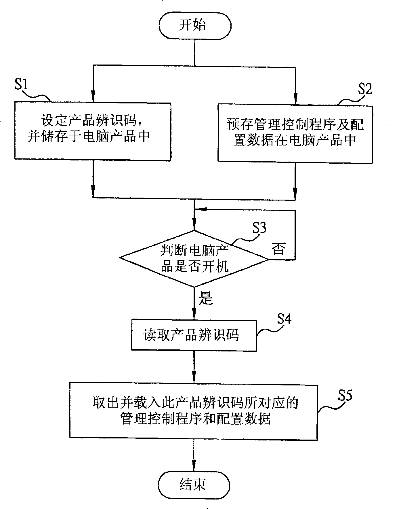 Universal computer products hardware configuration management control program setting method and system