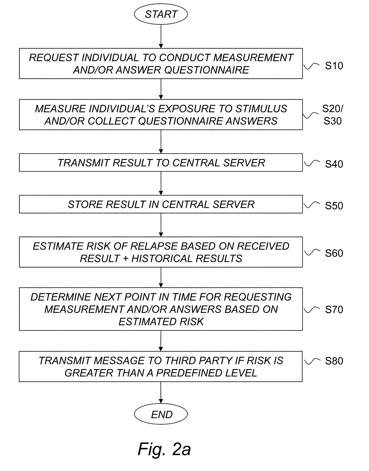 Method and device for estimating a risk of relapse of addictive behaviour