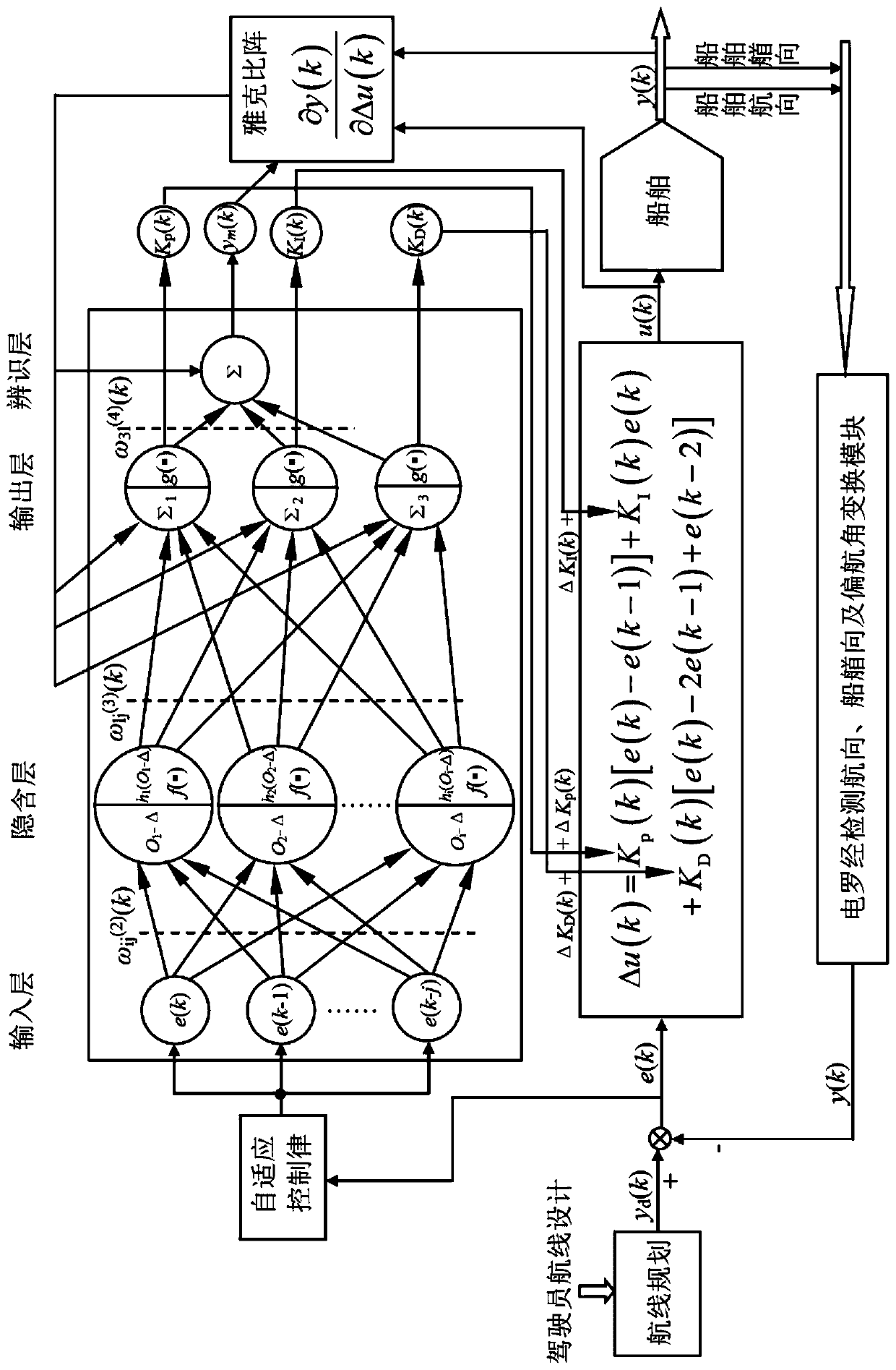 Ship autopilot composite neural network PID control method
