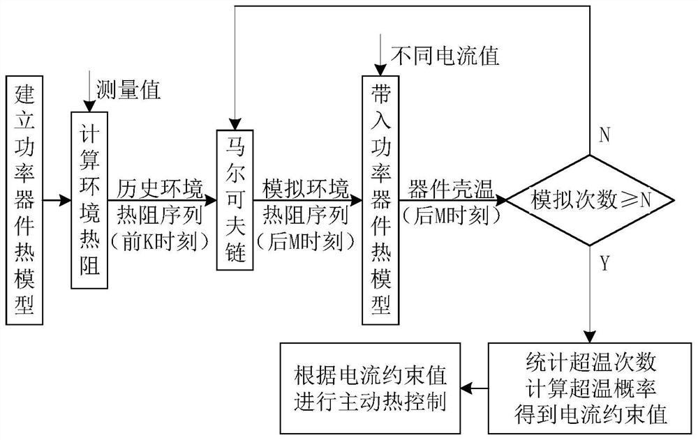 An Active Thermal Control Method for Power Devices in Complex Convective Environments