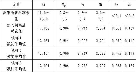 High-copper and high-nickel aluminum alloy liquid smelting method specially used for aluminum piston of internal combustion engine