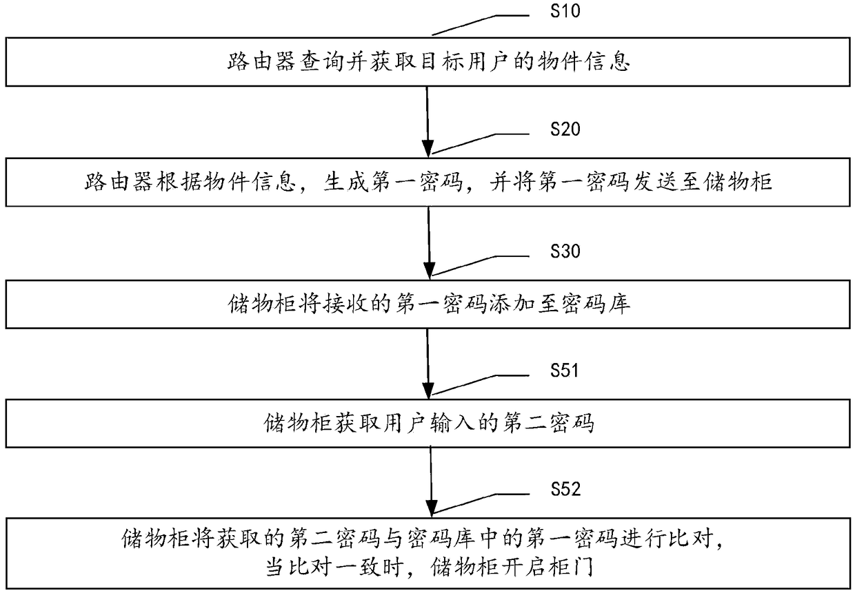 Router-based express delivery method and system