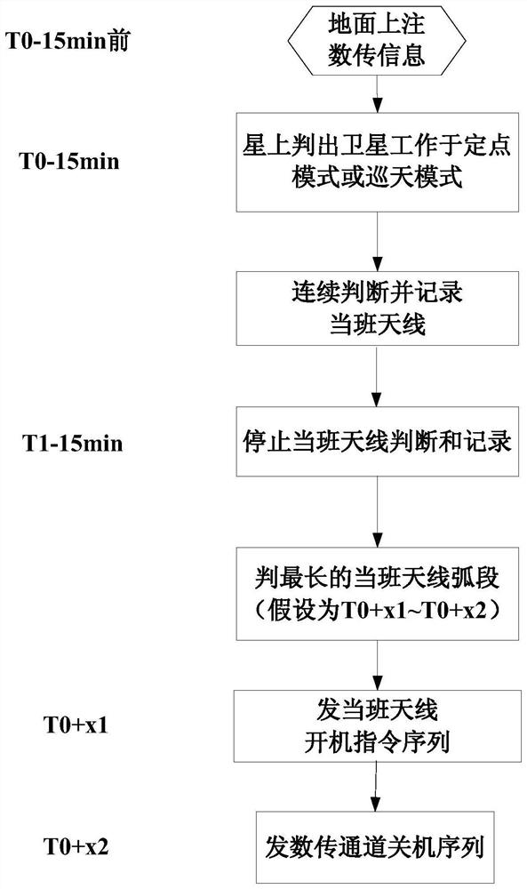 A self-management method for antennas on-orbit for dual-antenna non-fixed ground-pointing satellites