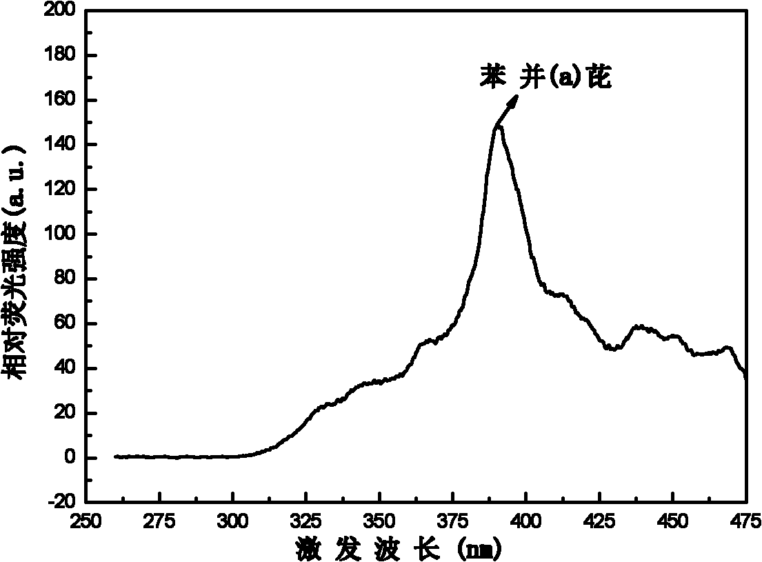 Fluorescent detection method of benzo (a) pyrene in edible oil