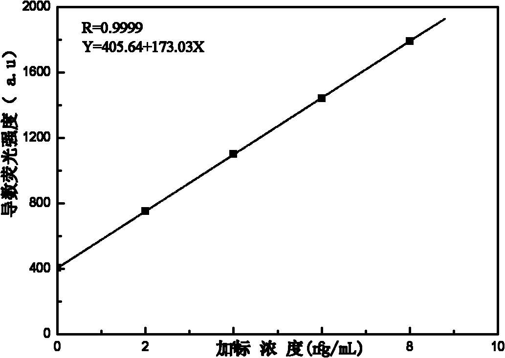 Fluorescent detection method of benzo (a) pyrene in edible oil