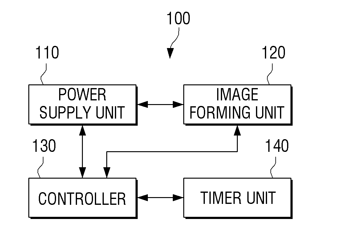 Image forming apparatus, host apparatus, image forming system having the same, and method of controlling power thereof