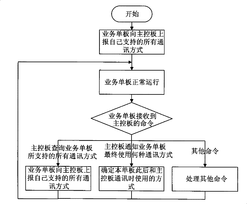 Communication method and system between photo-timing transmission equipment master control board and business single plate