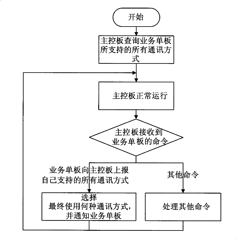 Communication method and system between photo-timing transmission equipment master control board and business single plate