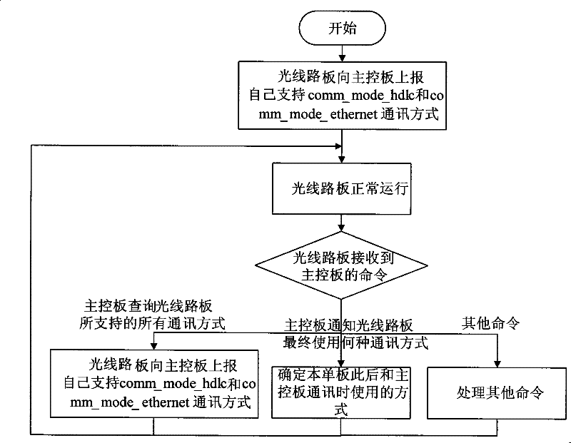 Communication method and system between photo-timing transmission equipment master control board and business single plate