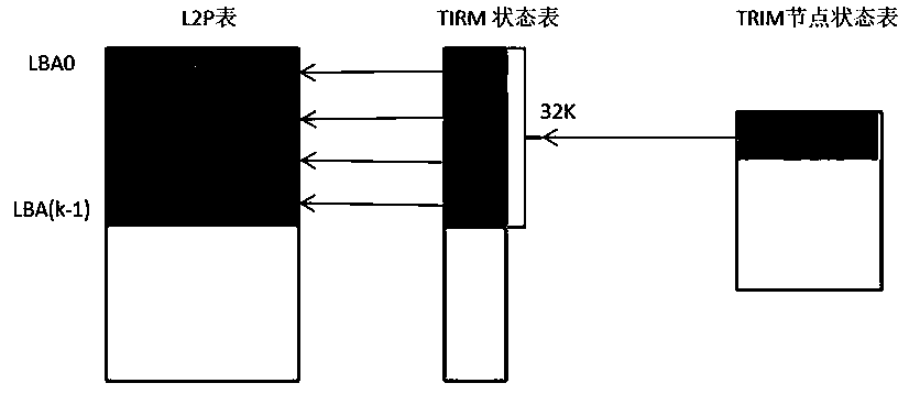 A method for fast processing of a solid state disk TRIM